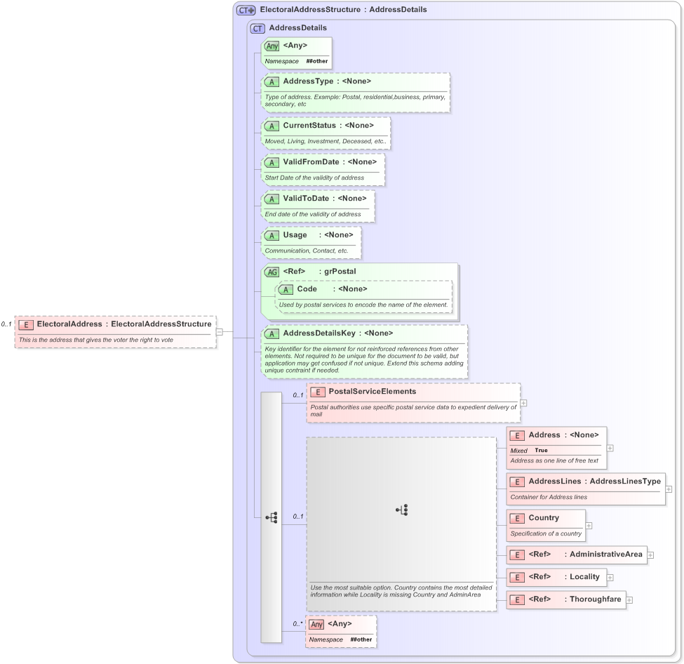 XSD Diagram of ElectoralAddress in schema emlcore-v5-0_xsd (OASIS Election Markup Language (EML))