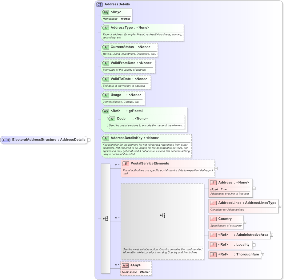 XSD Diagram of ElectoralAddressStructure in schema emlexternals-v5-0_xsd (OASIS Election Markup Language (EML))