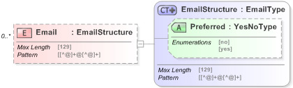 XSD Diagram of Email in schema emlcore-v5-0_xsd (OASIS Election Markup Language (EML))