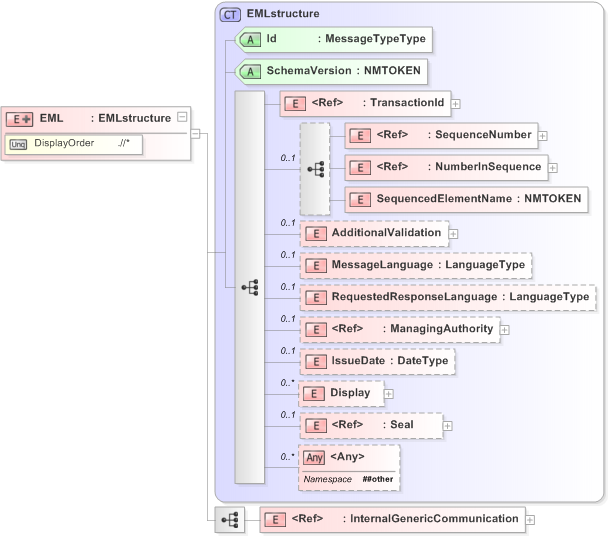 XSD Diagram of EML in schema 350c-internalgeneric-v5-0_xsd (OASIS Election Markup Language (EML))