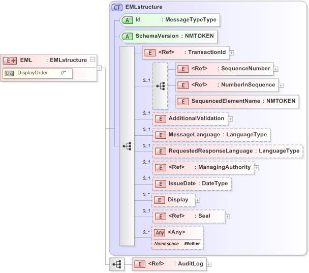 XSD Diagram of EML in schema 480-auditlog-v5-0_xsd (OASIS Election Markup Language (EML))