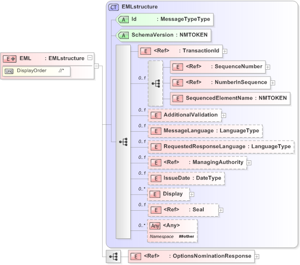 XSD Diagram of EML in schema 620-optionsnominationresponse-v5-0_xsd (OASIS Election Markup Language (EML))