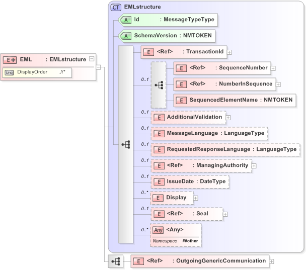 XSD Diagram of EML in schema 350a-outgoinggeneric-v5-0_xsd (OASIS Election Markup Language (EML))
