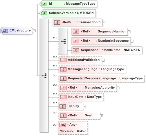 XSD Diagram of EMLstructure in schema emlcore-v5-0_xsd (OASIS Election Markup Language (EML))