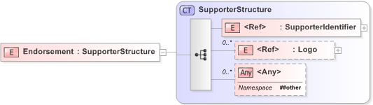 XSD Diagram of Endorsement in schema emlcore-v5-0_xsd (OASIS Election Markup Language (EML))