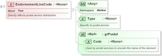 XSD Diagram of EndorsementLineCode in schema xal_xsd (OASIS Election Markup Language (EML))