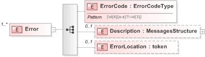 XSD Diagram of Error in schema 130-480-include-v5-0_xsd (OASIS Election Markup Language (EML))