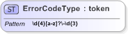 XSD Diagram of ErrorCodeType in schema emlcore-v5-0_xsd (OASIS Election Markup Language (EML))