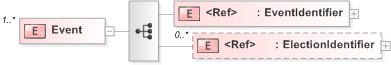 XSD Diagram of Event in schema emlcore-v5-0_xsd (OASIS Election Markup Language (EML))