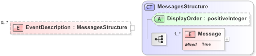 XSD Diagram of EventDescription in schema 430-authenticationresponse-v5-0_xsd (OASIS Election Markup Language (EML))