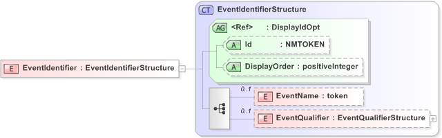 XSD Diagram of EventIdentifier in schema emlcore-v5-0_xsd (OASIS Election Markup Language (EML))