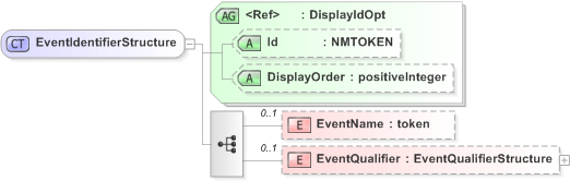 XSD Diagram of EventIdentifierStructure in schema emlcore-v5-0_xsd (OASIS Election Markup Language (EML))