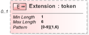 XSD Diagram of Extension in schema emlcore-v5-0_xsd (OASIS Election Markup Language (EML))