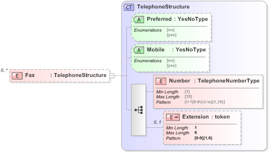 XSD Diagram of Fax in schema emlcore-v5-0_xsd (OASIS Election Markup Language (EML))