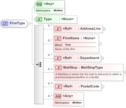 XSD Diagram of FirmType in schema xal_xsd (OASIS Election Markup Language (EML))