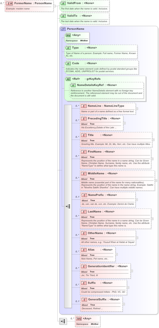 XSD Diagram of FormerName in schema xnl_xsd (OASIS Election Markup Language (EML))