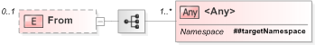 XSD Diagram of From in schema emlcore-v5-0_xsd (OASIS Election Markup Language (EML))