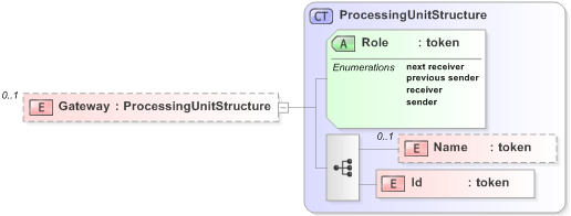 XSD Diagram of Gateway in schema emlcore-v5-0_xsd (OASIS Election Markup Language (EML))