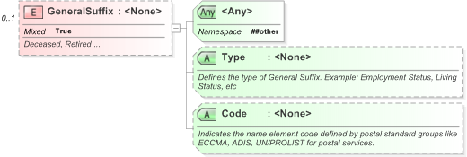 XSD Diagram of GeneralSuffix in schema xnl_xsd (OASIS Election Markup Language (EML))