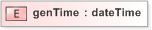XSD Diagram of genTime in schema emltimestamp_xsd (OASIS Election Markup Language (EML))