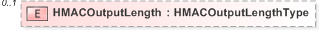 XSD Diagram of HMACOutputLength in schema xmldsig-core-schema_xsd (OASIS Election Markup Language (EML))