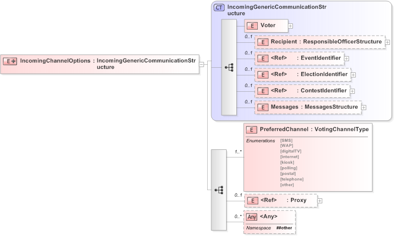 XSD Diagram of IncomingChannelOptions in schema 360b-incomingchanneloptions-v5-0_xsd (OASIS Election Markup Language (EML))