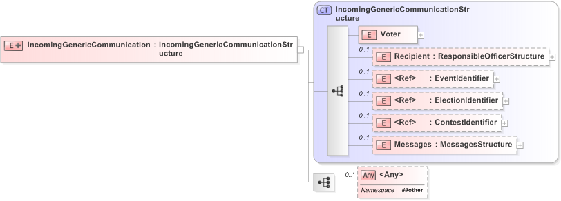 XSD Diagram of IncomingGenericCommunication in schema 350b-incominggeneric-v5-0_xsd (OASIS Election Markup Language (EML))