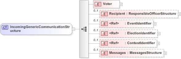XSD Diagram of IncomingGenericCommunicationStructure in schema emlcore-v5-0_xsd (OASIS Election Markup Language (EML))