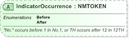 XSD Diagram of IndicatorOccurrence in schema xal_xsd (OASIS Election Markup Language (EML))