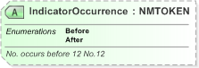 XSD Diagram of IndicatorOccurrence in schema xal_xsd (OASIS Election Markup Language (EML))