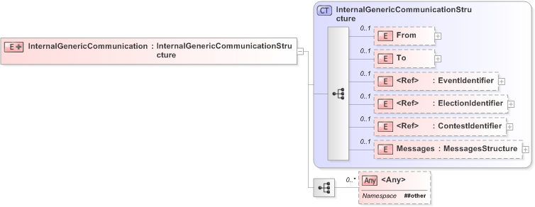 XSD Diagram of InternalGenericCommunication in schema 350c-internalgeneric-v5-0_xsd (OASIS Election Markup Language (EML))
