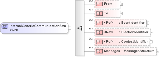 XSD Diagram of InternalGenericCommunicationStructure in schema emlcore-v5-0_xsd (OASIS Election Markup Language (EML))