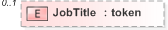 XSD Diagram of JobTitle in schema emlcore-v5-0_xsd (OASIS Election Markup Language (EML))