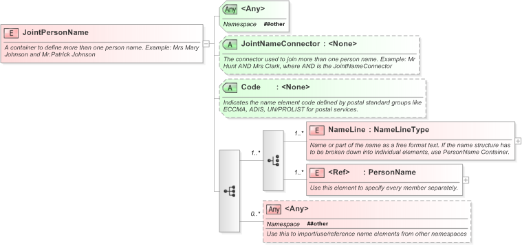 XSD Diagram of JointPersonName in schema xnl_xsd (OASIS Election Markup Language (EML))