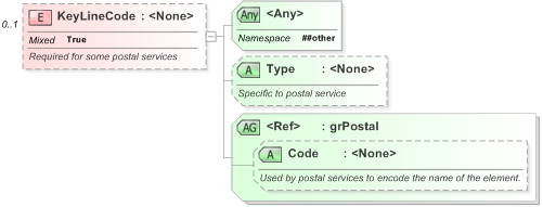 XSD Diagram of KeyLineCode in schema xal_xsd (OASIS Election Markup Language (EML))