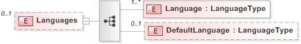 XSD Diagram of Languages in schema 110-electionevent-v5-0_xsd (OASIS Election Markup Language (EML))