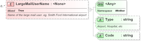 XSD Diagram of LargeMailUserName in schema xal_xsd (OASIS Election Markup Language (EML))