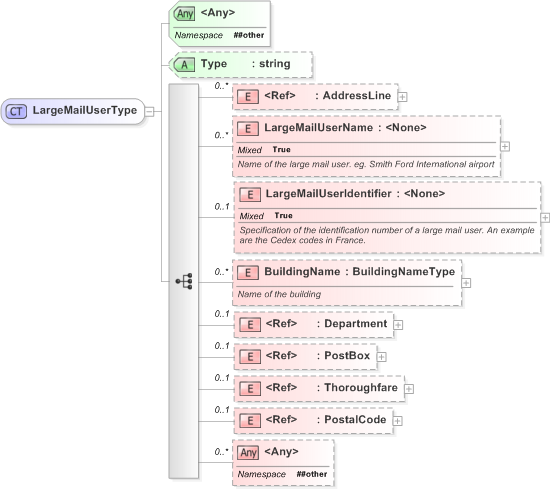 XSD Diagram of LargeMailUserType in schema xal_xsd (OASIS Election Markup Language (EML))
