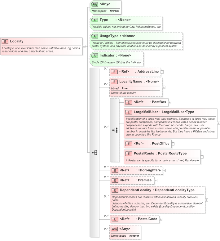 XSD Diagram of Locality in schema xal_xsd (OASIS Election Markup Language (EML))