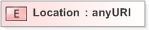 XSD Diagram of Location in schema emlcore-v5-0_xsd (OASIS Election Markup Language (EML))