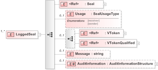 XSD Diagram of LoggedSeal in schema 480-auditlog-v5-0_xsd (OASIS Election Markup Language (EML))