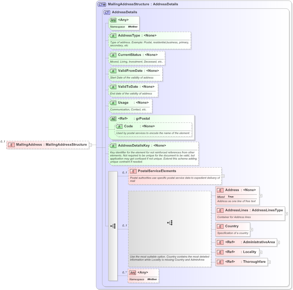 XSD Diagram of MailingAddress in schema emlcore-v5-0_xsd (OASIS Election Markup Language (EML))