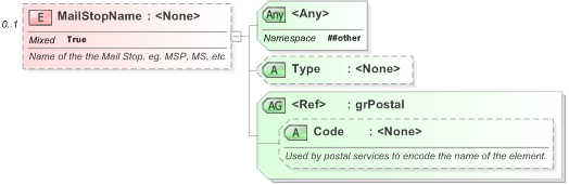 XSD Diagram of MailStopName in schema xal_xsd (OASIS Election Markup Language (EML))