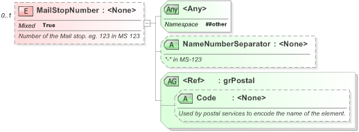 XSD Diagram of MailStopNumber in schema xal_xsd (OASIS Election Markup Language (EML))