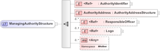XSD Diagram of ManagingAuthorityStructure in schema emlcore-v5-0_xsd (OASIS Election Markup Language (EML))