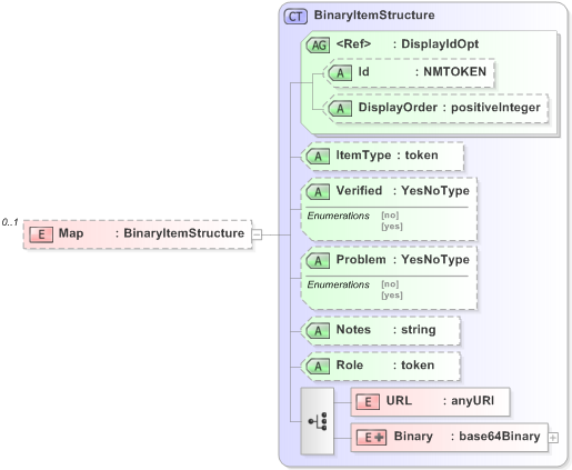 XSD Diagram of Map in schema emlcore-v5-0_xsd (OASIS Election Markup Language (EML))