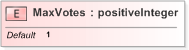 XSD Diagram of MaxVotes in schema emlcore-v5-0_xsd (OASIS Election Markup Language (EML))