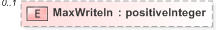 XSD Diagram of MaxWriteIn in schema 110-electionevent-v5-0_xsd (OASIS Election Markup Language (EML))