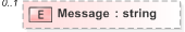 XSD Diagram of Message in schema 480-auditlog-v5-0_xsd (OASIS Election Markup Language (EML))