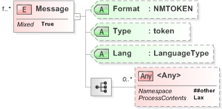 XSD Diagram of Message in schema emlcore-v5-0_xsd (OASIS Election Markup Language (EML))